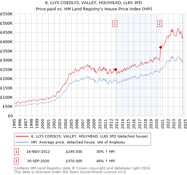 6, LLYS COEDLYS, VALLEY, HOLYHEAD, LL65 3FD: Price paid vs HM Land Registry's House Price Index