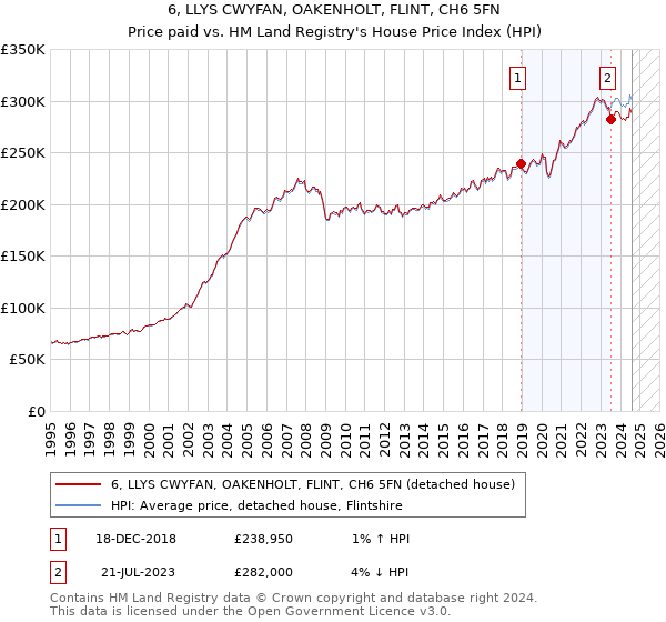 6, LLYS CWYFAN, OAKENHOLT, FLINT, CH6 5FN: Price paid vs HM Land Registry's House Price Index