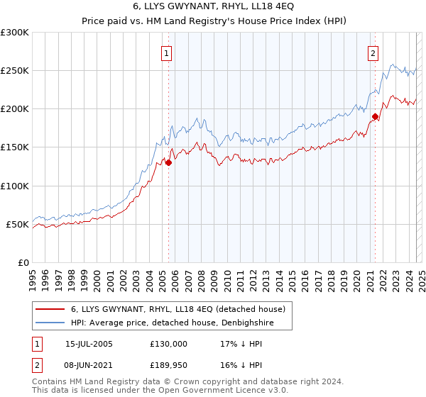 6, LLYS GWYNANT, RHYL, LL18 4EQ: Price paid vs HM Land Registry's House Price Index