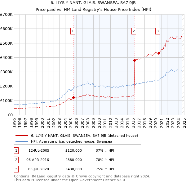 6, LLYS Y NANT, GLAIS, SWANSEA, SA7 9JB: Price paid vs HM Land Registry's House Price Index