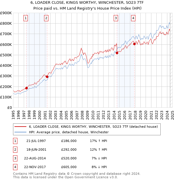 6, LOADER CLOSE, KINGS WORTHY, WINCHESTER, SO23 7TF: Price paid vs HM Land Registry's House Price Index