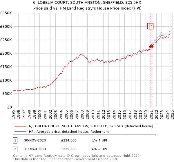 6, LOBELIA COURT, SOUTH ANSTON, SHEFFIELD, S25 5HX: Price paid vs HM Land Registry's House Price Index