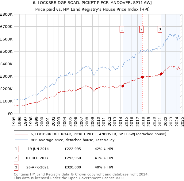 6, LOCKSBRIDGE ROAD, PICKET PIECE, ANDOVER, SP11 6WJ: Price paid vs HM Land Registry's House Price Index