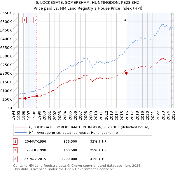 6, LOCKSGATE, SOMERSHAM, HUNTINGDON, PE28 3HZ: Price paid vs HM Land Registry's House Price Index