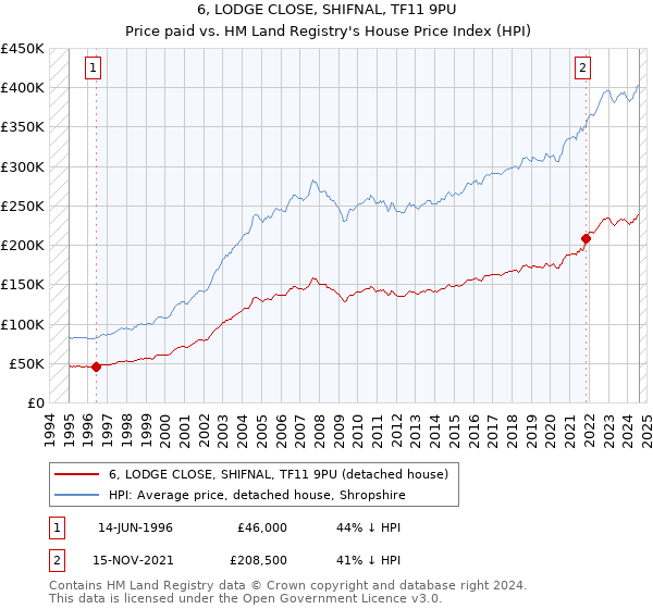 6, LODGE CLOSE, SHIFNAL, TF11 9PU: Price paid vs HM Land Registry's House Price Index