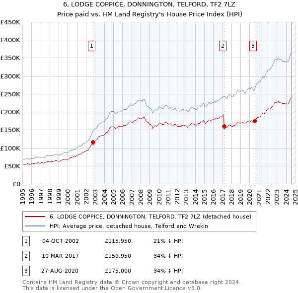 6, LODGE COPPICE, DONNINGTON, TELFORD, TF2 7LZ: Price paid vs HM Land Registry's House Price Index