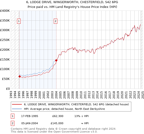 6, LODGE DRIVE, WINGERWORTH, CHESTERFIELD, S42 6PG: Price paid vs HM Land Registry's House Price Index