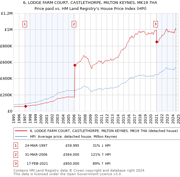 6, LODGE FARM COURT, CASTLETHORPE, MILTON KEYNES, MK19 7HA: Price paid vs HM Land Registry's House Price Index