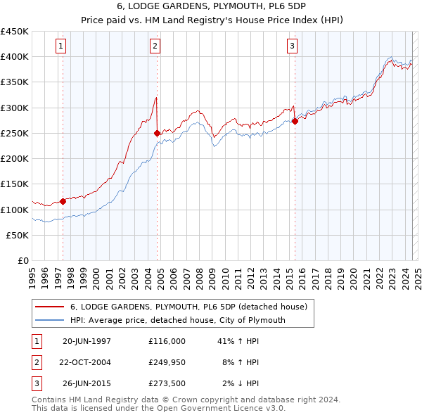 6, LODGE GARDENS, PLYMOUTH, PL6 5DP: Price paid vs HM Land Registry's House Price Index