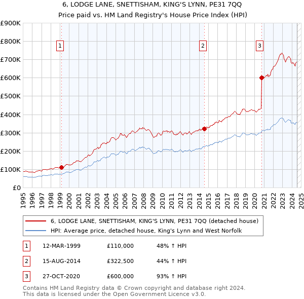 6, LODGE LANE, SNETTISHAM, KING'S LYNN, PE31 7QQ: Price paid vs HM Land Registry's House Price Index