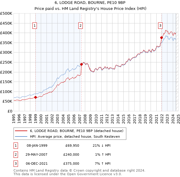 6, LODGE ROAD, BOURNE, PE10 9BP: Price paid vs HM Land Registry's House Price Index