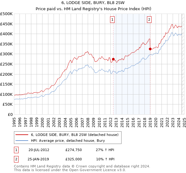 6, LODGE SIDE, BURY, BL8 2SW: Price paid vs HM Land Registry's House Price Index