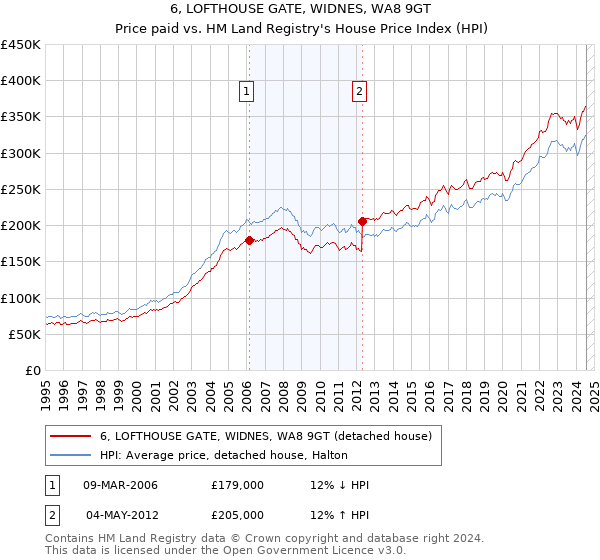 6, LOFTHOUSE GATE, WIDNES, WA8 9GT: Price paid vs HM Land Registry's House Price Index