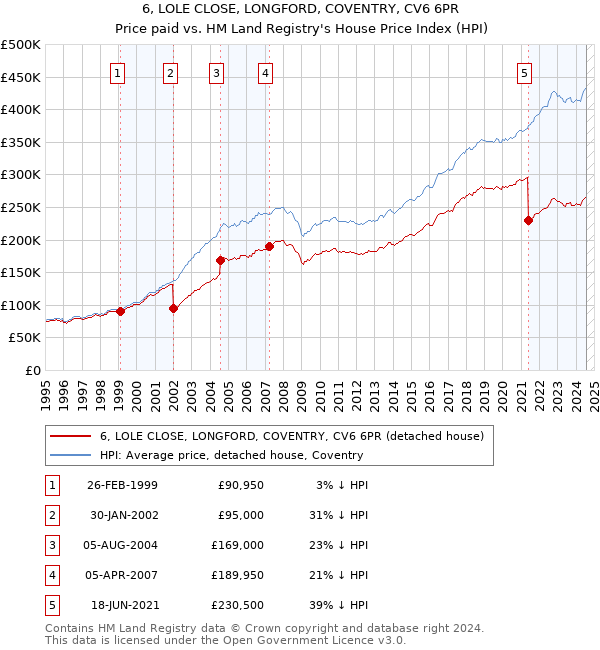 6, LOLE CLOSE, LONGFORD, COVENTRY, CV6 6PR: Price paid vs HM Land Registry's House Price Index