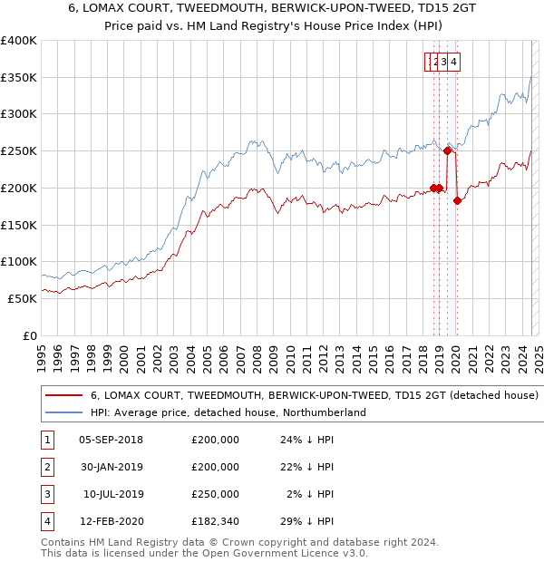 6, LOMAX COURT, TWEEDMOUTH, BERWICK-UPON-TWEED, TD15 2GT: Price paid vs HM Land Registry's House Price Index