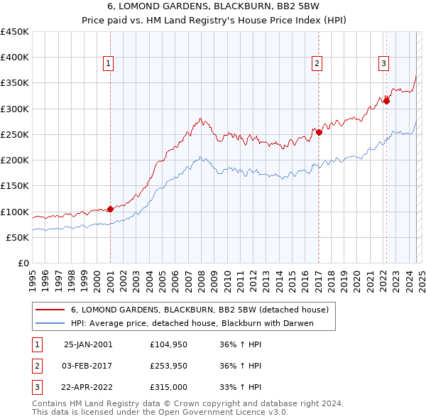 6, LOMOND GARDENS, BLACKBURN, BB2 5BW: Price paid vs HM Land Registry's House Price Index