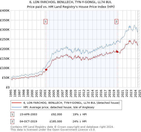 6, LON FARCHOG, BENLLECH, TYN-Y-GONGL, LL74 8UL: Price paid vs HM Land Registry's House Price Index