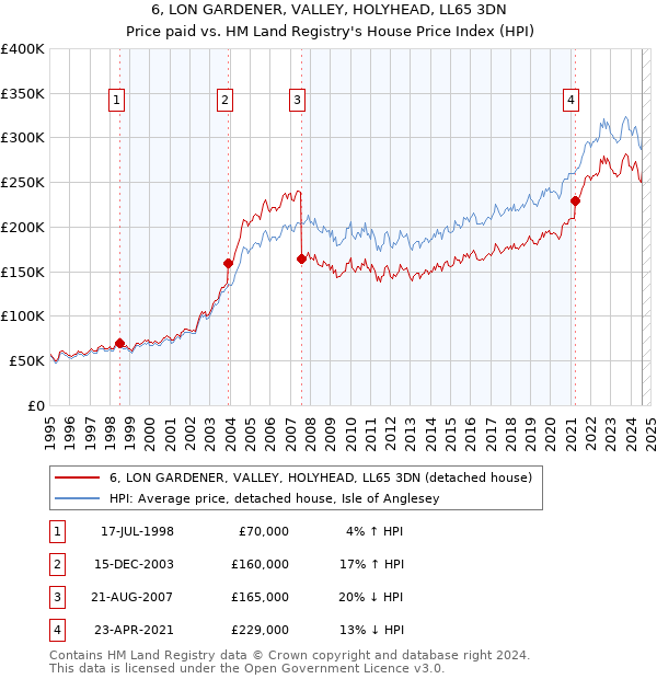 6, LON GARDENER, VALLEY, HOLYHEAD, LL65 3DN: Price paid vs HM Land Registry's House Price Index