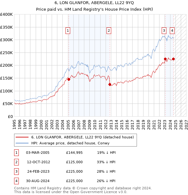 6, LON GLANFOR, ABERGELE, LL22 9YQ: Price paid vs HM Land Registry's House Price Index