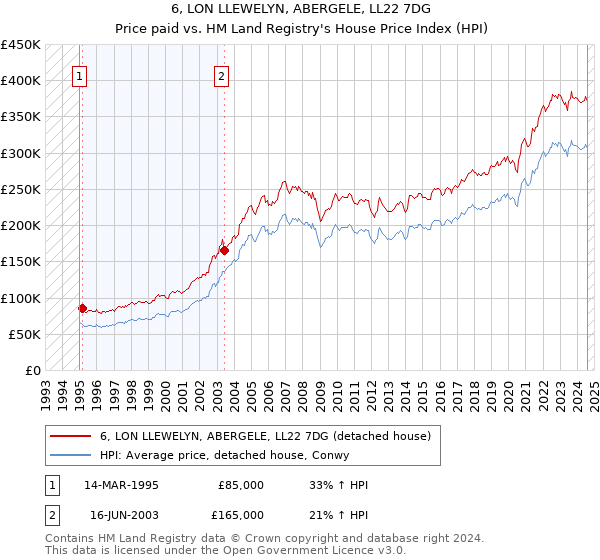 6, LON LLEWELYN, ABERGELE, LL22 7DG: Price paid vs HM Land Registry's House Price Index