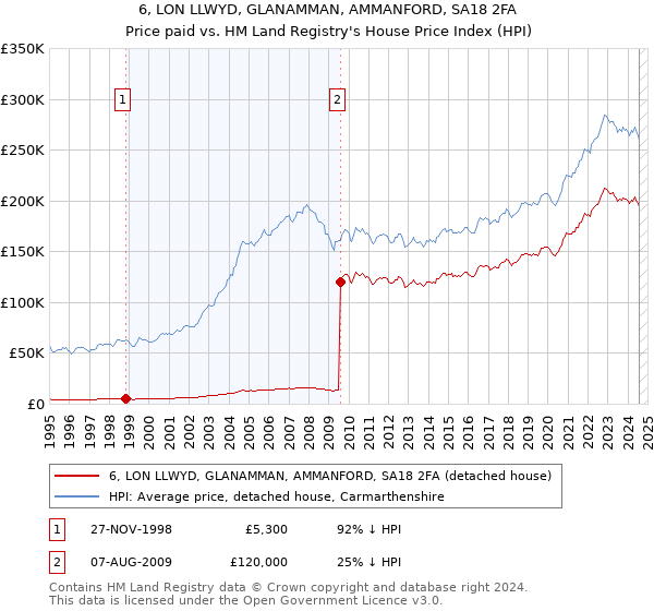 6, LON LLWYD, GLANAMMAN, AMMANFORD, SA18 2FA: Price paid vs HM Land Registry's House Price Index