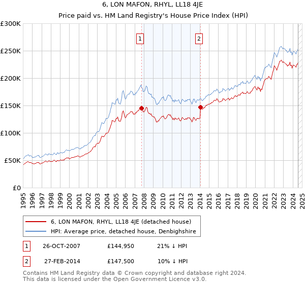 6, LON MAFON, RHYL, LL18 4JE: Price paid vs HM Land Registry's House Price Index