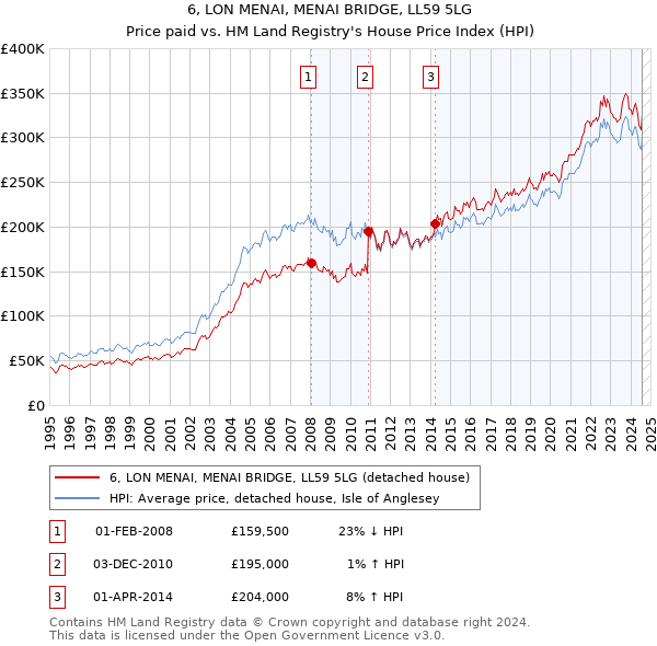 6, LON MENAI, MENAI BRIDGE, LL59 5LG: Price paid vs HM Land Registry's House Price Index