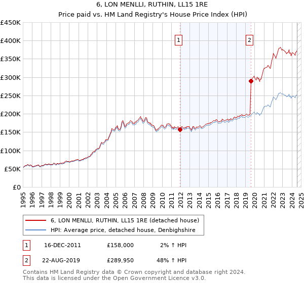 6, LON MENLLI, RUTHIN, LL15 1RE: Price paid vs HM Land Registry's House Price Index