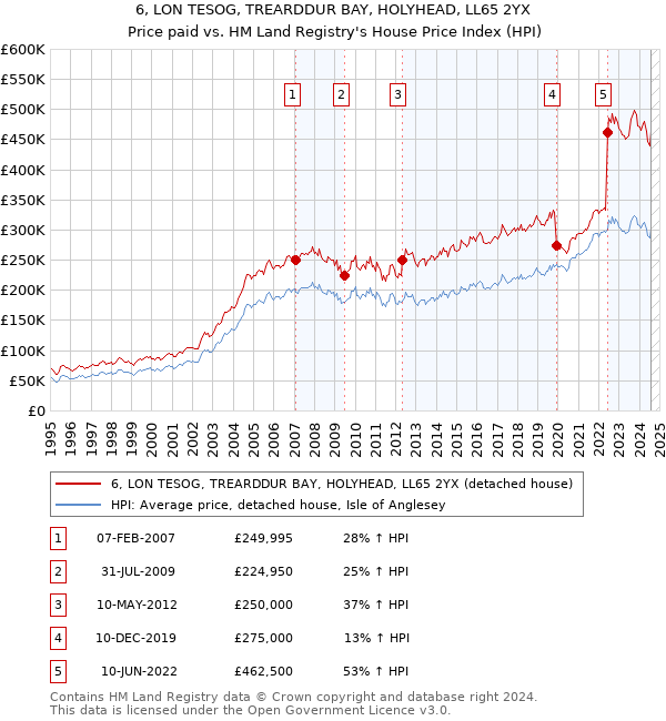 6, LON TESOG, TREARDDUR BAY, HOLYHEAD, LL65 2YX: Price paid vs HM Land Registry's House Price Index