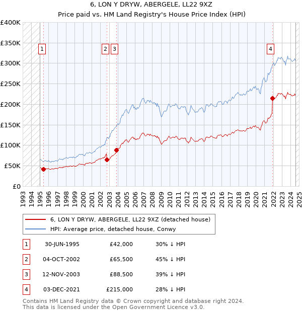 6, LON Y DRYW, ABERGELE, LL22 9XZ: Price paid vs HM Land Registry's House Price Index