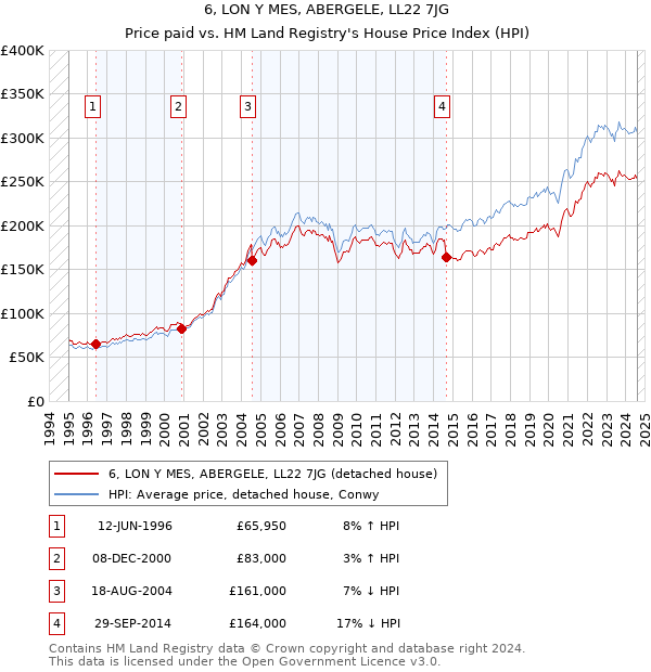 6, LON Y MES, ABERGELE, LL22 7JG: Price paid vs HM Land Registry's House Price Index