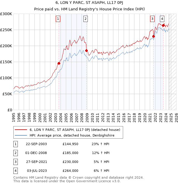 6, LON Y PARC, ST ASAPH, LL17 0PJ: Price paid vs HM Land Registry's House Price Index