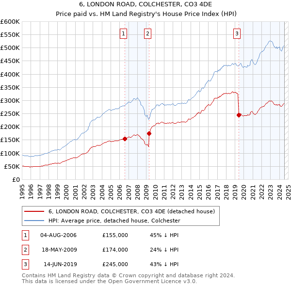 6, LONDON ROAD, COLCHESTER, CO3 4DE: Price paid vs HM Land Registry's House Price Index