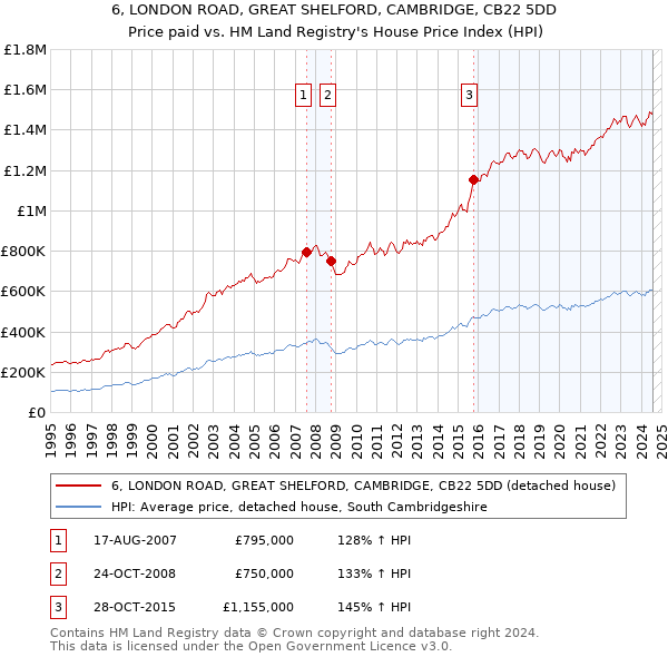 6, LONDON ROAD, GREAT SHELFORD, CAMBRIDGE, CB22 5DD: Price paid vs HM Land Registry's House Price Index