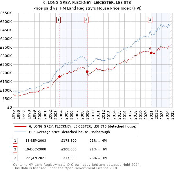 6, LONG GREY, FLECKNEY, LEICESTER, LE8 8TB: Price paid vs HM Land Registry's House Price Index