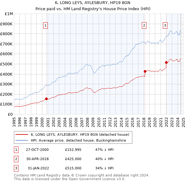 6, LONG LEYS, AYLESBURY, HP19 8GN: Price paid vs HM Land Registry's House Price Index