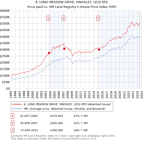 6, LONG MEADOW DRIVE, HINCKLEY, LE10 0FD: Price paid vs HM Land Registry's House Price Index