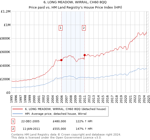 6, LONG MEADOW, WIRRAL, CH60 8QQ: Price paid vs HM Land Registry's House Price Index