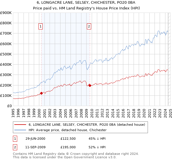 6, LONGACRE LANE, SELSEY, CHICHESTER, PO20 0BA: Price paid vs HM Land Registry's House Price Index