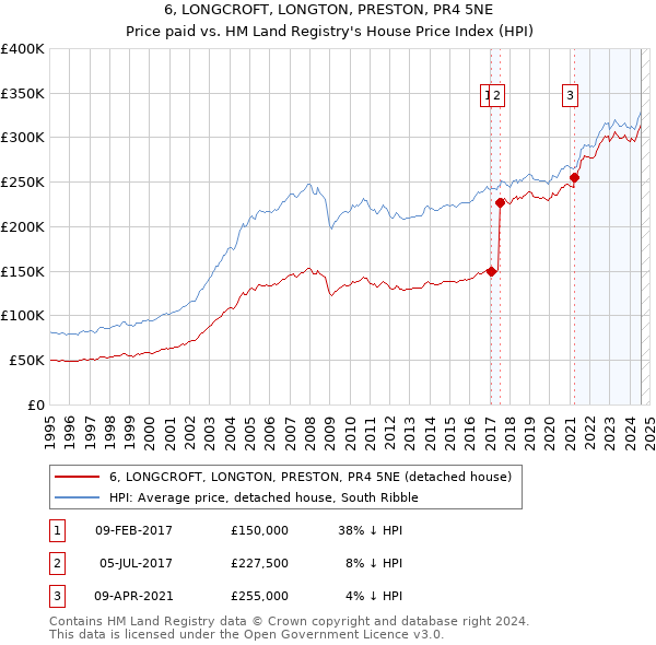 6, LONGCROFT, LONGTON, PRESTON, PR4 5NE: Price paid vs HM Land Registry's House Price Index