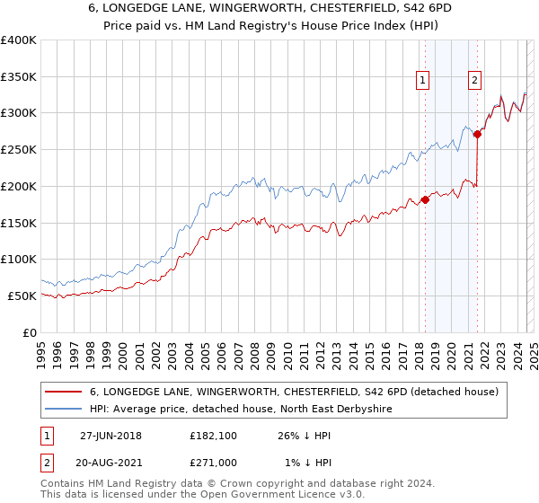 6, LONGEDGE LANE, WINGERWORTH, CHESTERFIELD, S42 6PD: Price paid vs HM Land Registry's House Price Index