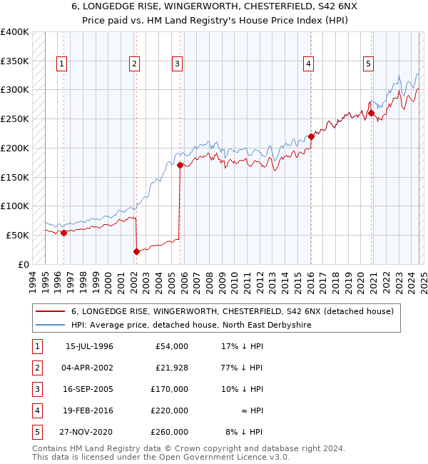 6, LONGEDGE RISE, WINGERWORTH, CHESTERFIELD, S42 6NX: Price paid vs HM Land Registry's House Price Index