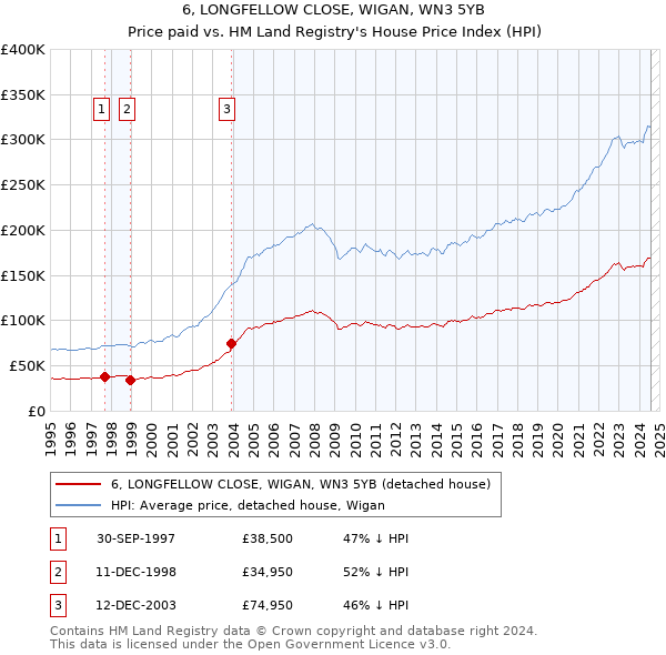 6, LONGFELLOW CLOSE, WIGAN, WN3 5YB: Price paid vs HM Land Registry's House Price Index