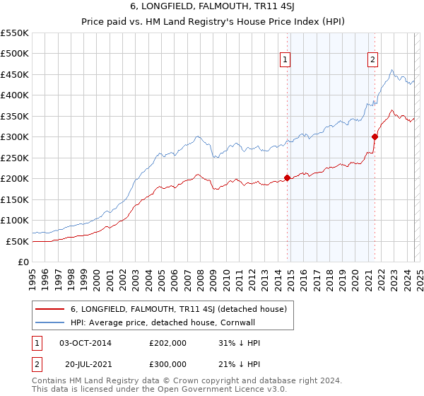 6, LONGFIELD, FALMOUTH, TR11 4SJ: Price paid vs HM Land Registry's House Price Index