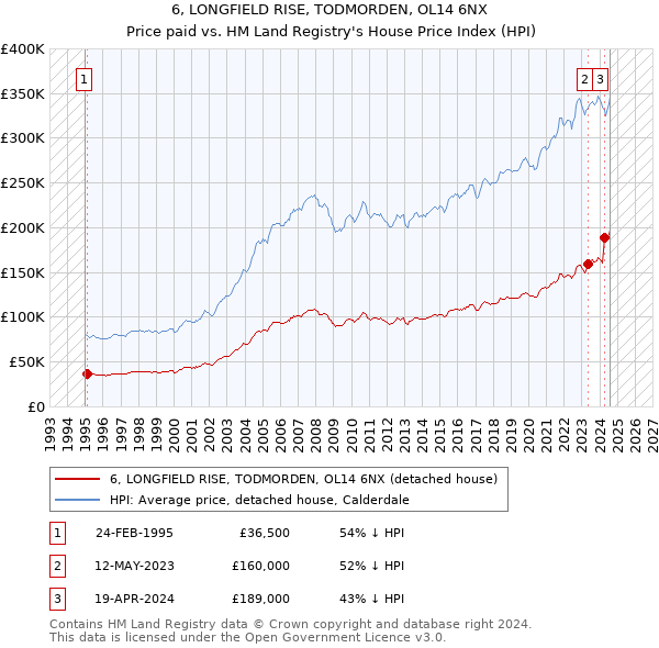 6, LONGFIELD RISE, TODMORDEN, OL14 6NX: Price paid vs HM Land Registry's House Price Index