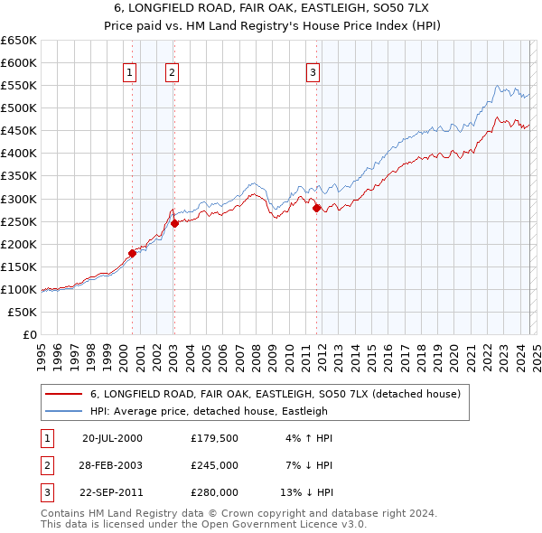 6, LONGFIELD ROAD, FAIR OAK, EASTLEIGH, SO50 7LX: Price paid vs HM Land Registry's House Price Index