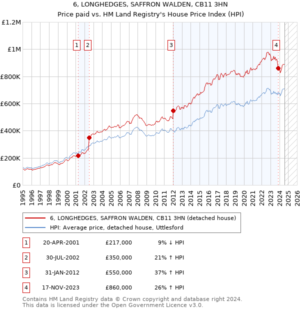 6, LONGHEDGES, SAFFRON WALDEN, CB11 3HN: Price paid vs HM Land Registry's House Price Index