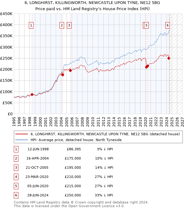 6, LONGHIRST, KILLINGWORTH, NEWCASTLE UPON TYNE, NE12 5BG: Price paid vs HM Land Registry's House Price Index