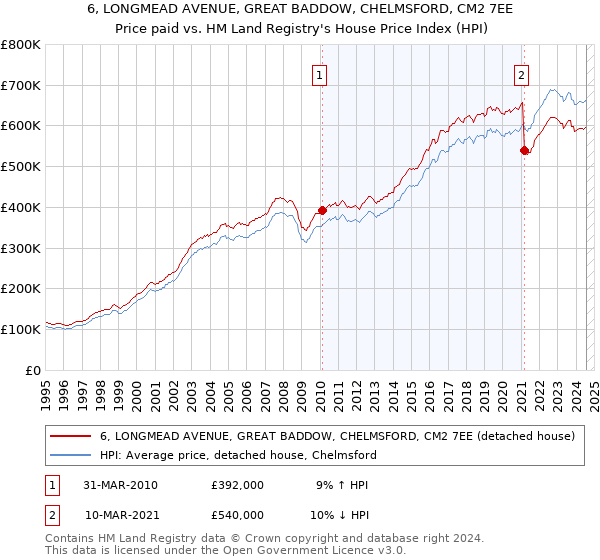 6, LONGMEAD AVENUE, GREAT BADDOW, CHELMSFORD, CM2 7EE: Price paid vs HM Land Registry's House Price Index