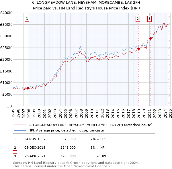 6, LONGMEADOW LANE, HEYSHAM, MORECAMBE, LA3 2FH: Price paid vs HM Land Registry's House Price Index